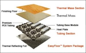 Exploded view of the EasyFloor radiant heating system showing layers including thermal reflecting foil, tubing base module with PEX tubing and heat plates, thermal mass, and a finishing floor.